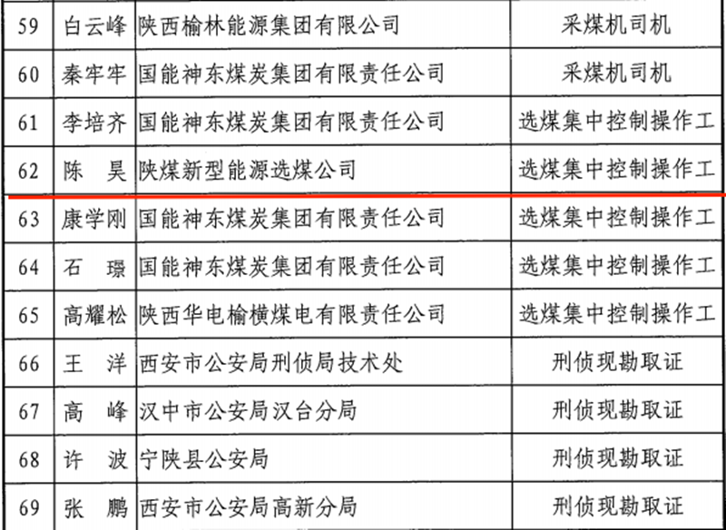 新型能源選煤公司榮獲陜西省職業能大賽多項榮譽-1.png 新型能源選煤公司榮獲陜西省職業能大賽多項榮譽-1.png