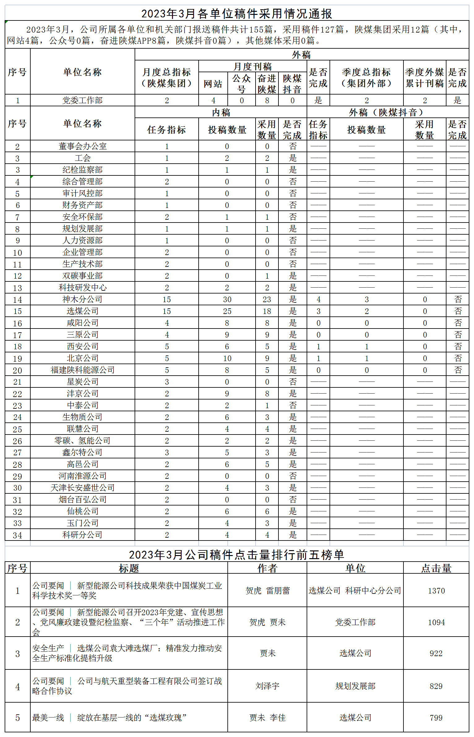 2023年3月各單位稿件采用情況通報(bào)_A1K50.png 2023年3月各單位稿件采用情況通報(bào)_A1K50.png