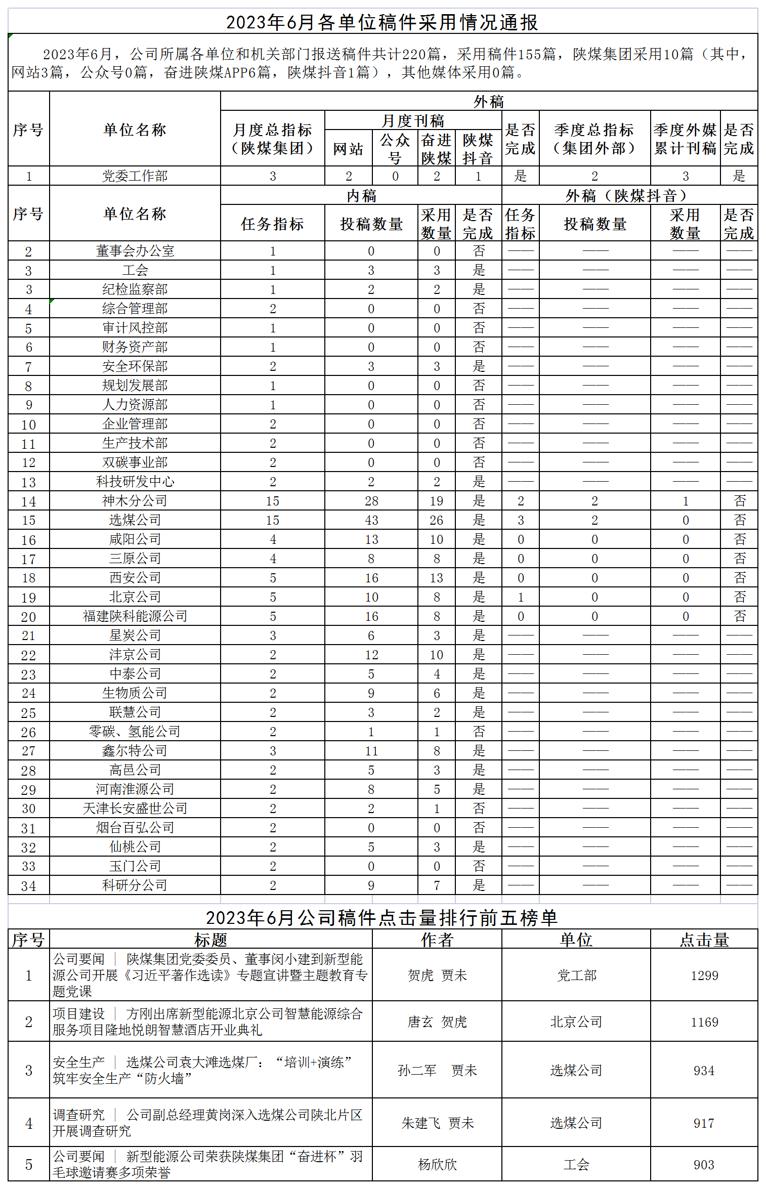 2023年6月各單位稿件采用情況通報 - 副本_Sheet1.png