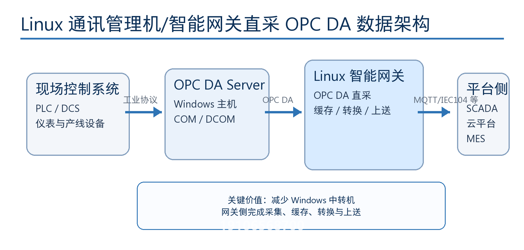 云端新建OPC_DA(Client)采集通道