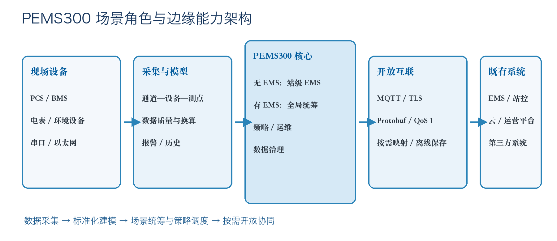 PEMS300 儲能智能管理系統(tǒng)